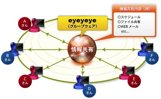 eyeyeye（グループウェア）のイメージ